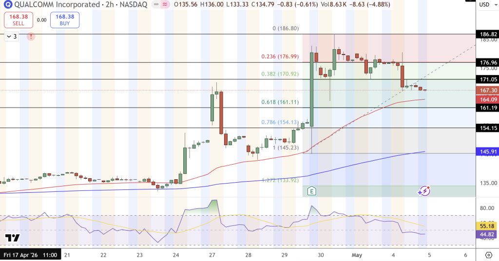 Qualcomm (QCOM) Stock Price Chart - Source: Tradingview