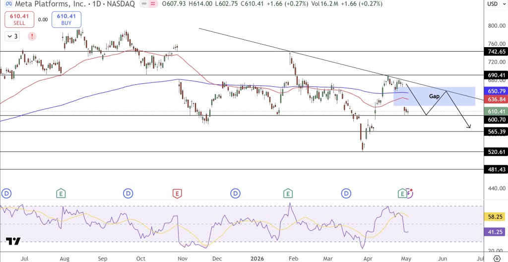 Meta Platforms (META) Stock Price Chart - Source: Tradingview