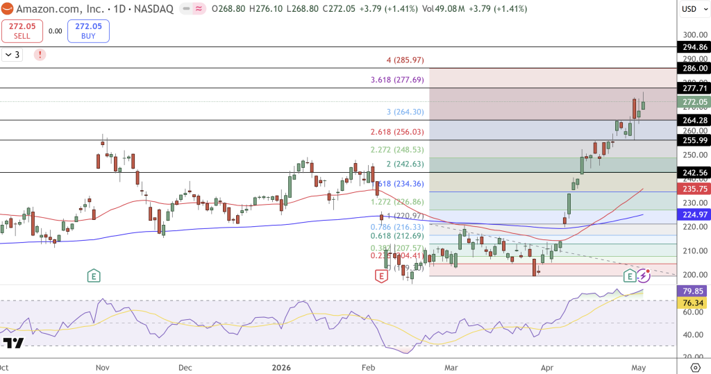 Amazon (AMZN) Stock Price Chart - Source: Tradingview