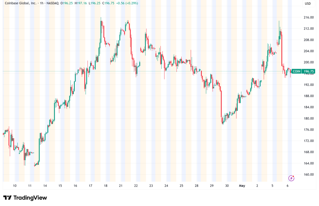COIN Stock Slides 2.6% as Coinbase Cuts 700 Jobs: Reset or Warning Sign?
