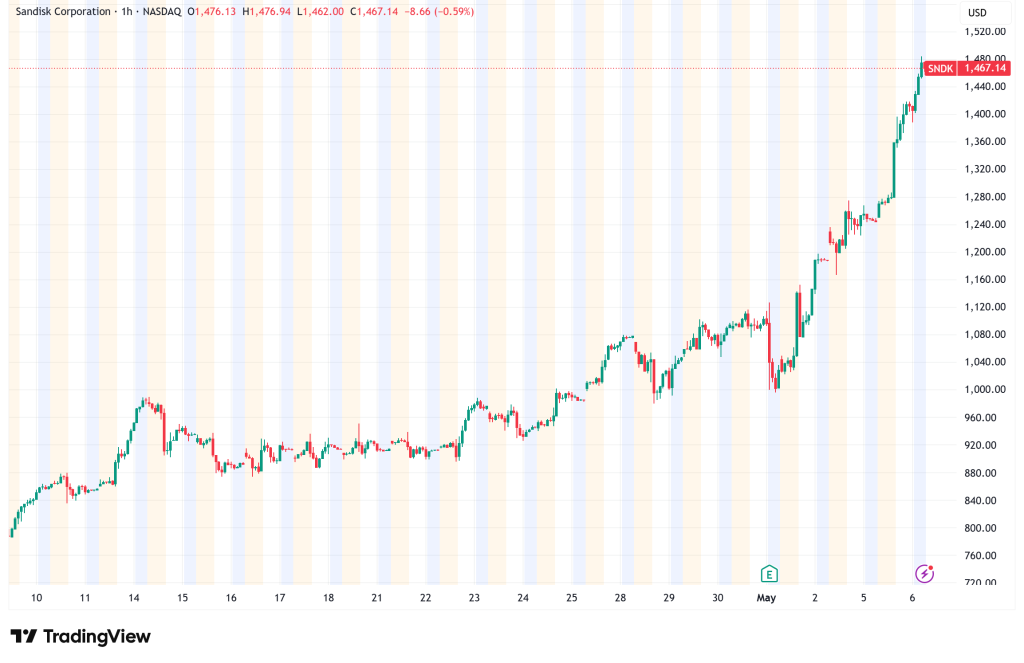 SNDK Stock Rockets 12% to New Highs: Datacenter Revenue Surges 645%, $6B Buyback Seals the Deal
