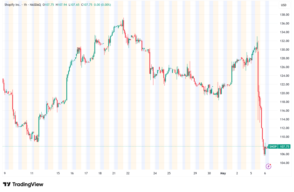 SHOP Stock Crashes 16% as Growth Slowdown Guidance Overshadows a Solid Q1 Beat