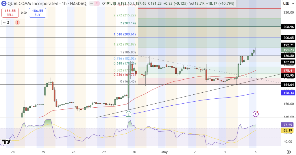 Qualcomm (QCOM) Stock Price Chart - Source: Tradingview