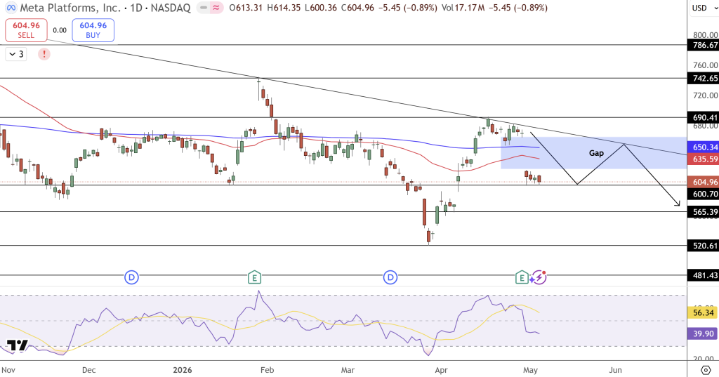 Meta (META) Stock Price Chart - Source: Tradingview