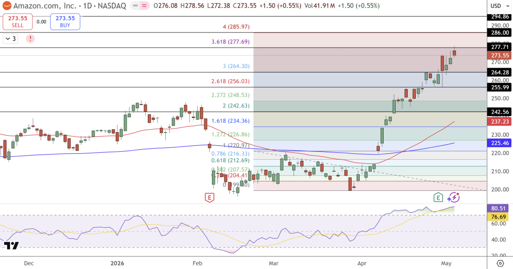 Amazon (AMZN) Stock Price Chart - Source: Tradingview