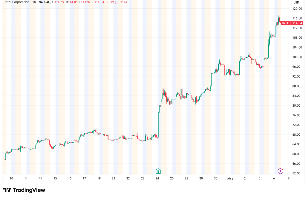 INTC Stock Up 13%, Hits All-Time High as Apple Chip Manufacturing Talks Ignite a Historic Rally