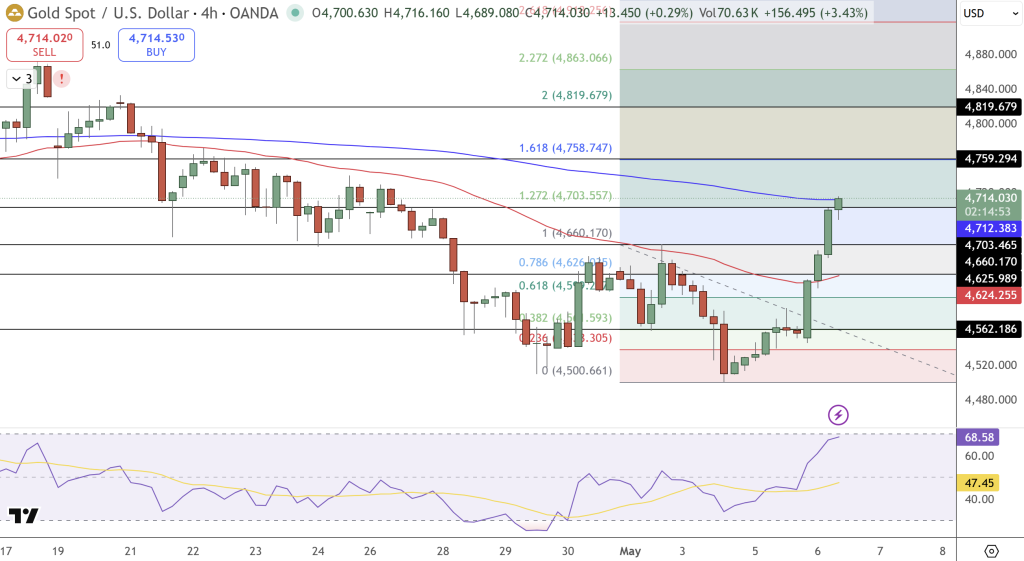 GOLD Price Chart - Source: Tradingview
