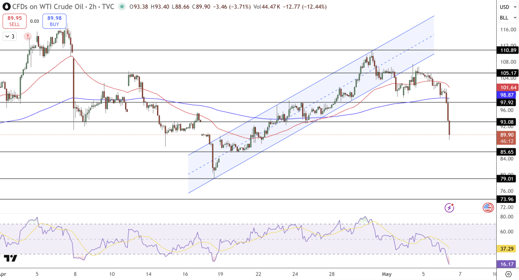 USOIL Price Chart - Source: Tradingview