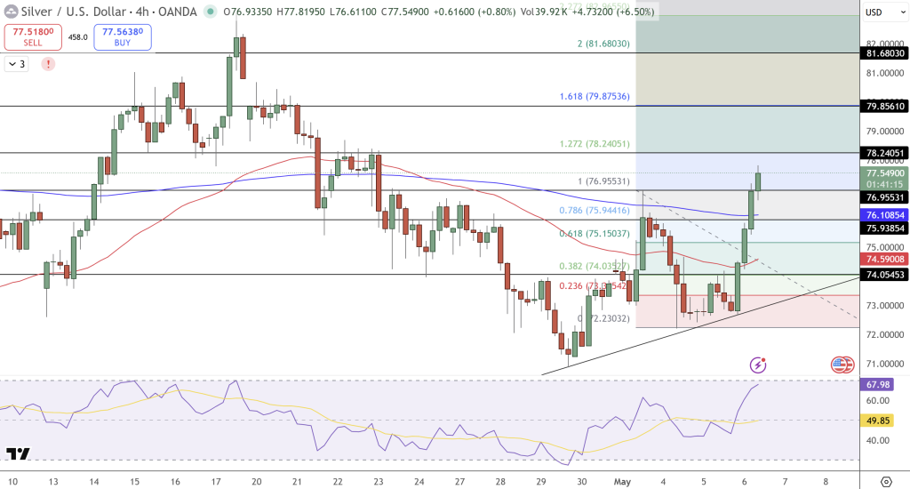 Silver Price Chart - Source: Tradingview