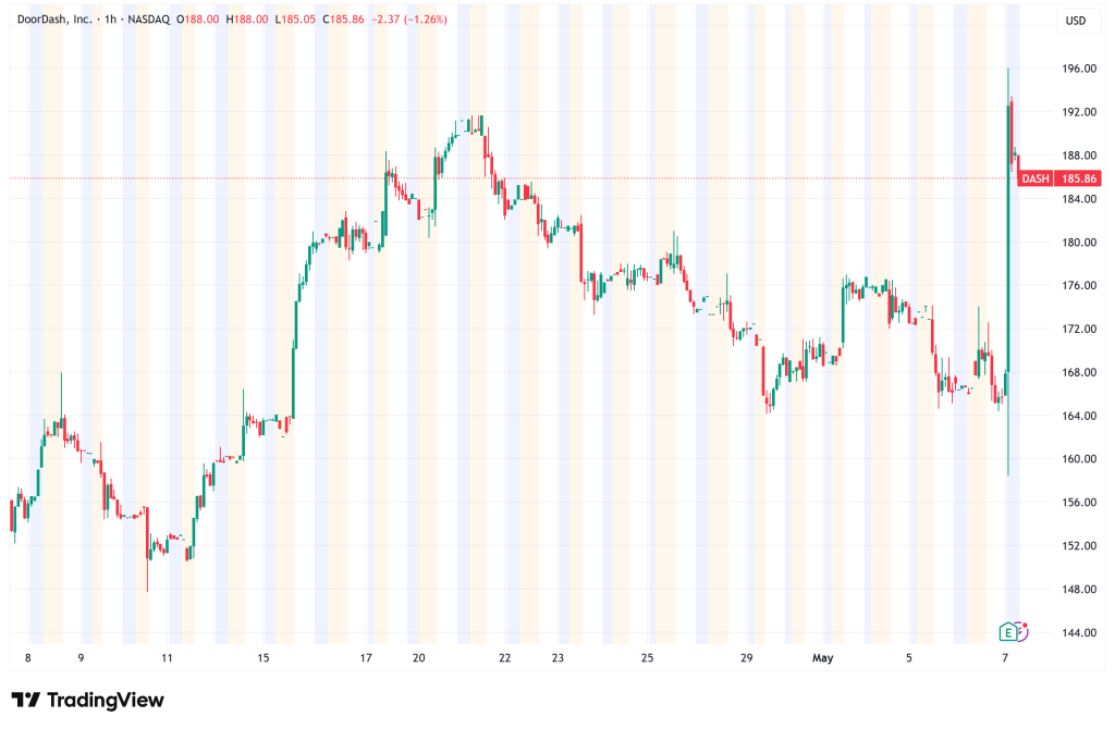 DASH Stock Jumps 12% After Hours as GOV Hits $31.6B and Q2 Order Guidance Tops Estimates