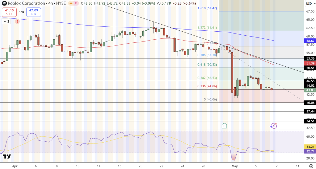 Roblox (RBLX) Stock Price Chart - Source: Tradingview