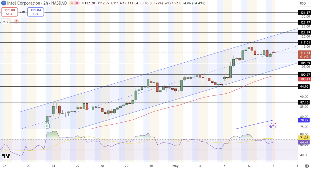 Intel (INTC) Stock Price Chart - Source: Tradingview