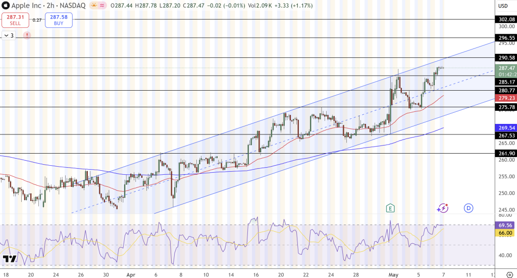 Apple (AAPL) Stock Price Chart - Source: Tradingview
