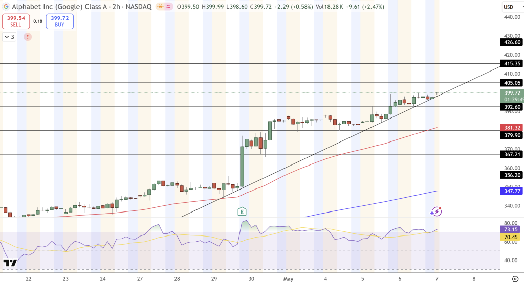 Alphabet (GOOGL) Stock Price Chart - Source: Tradingview