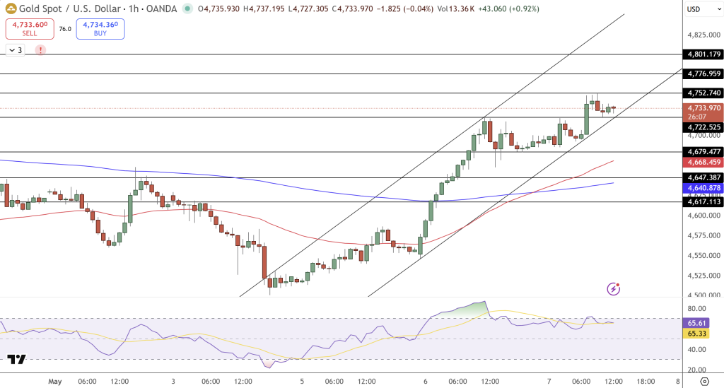 GOLD Price Chart - Source: Tradingview