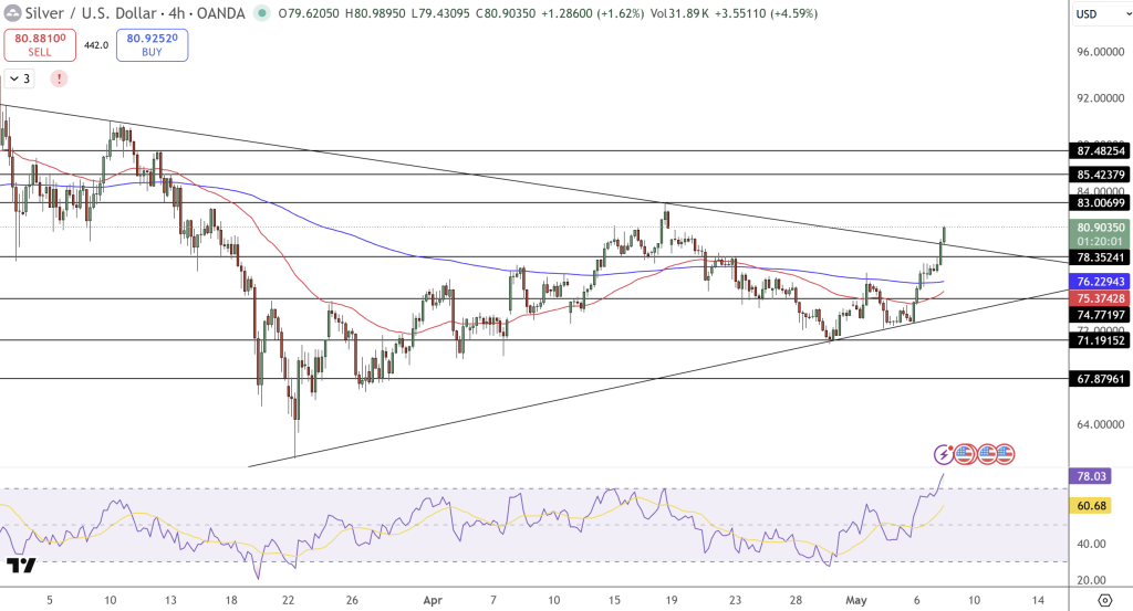 Silver Price Chart - Source: Tradingview