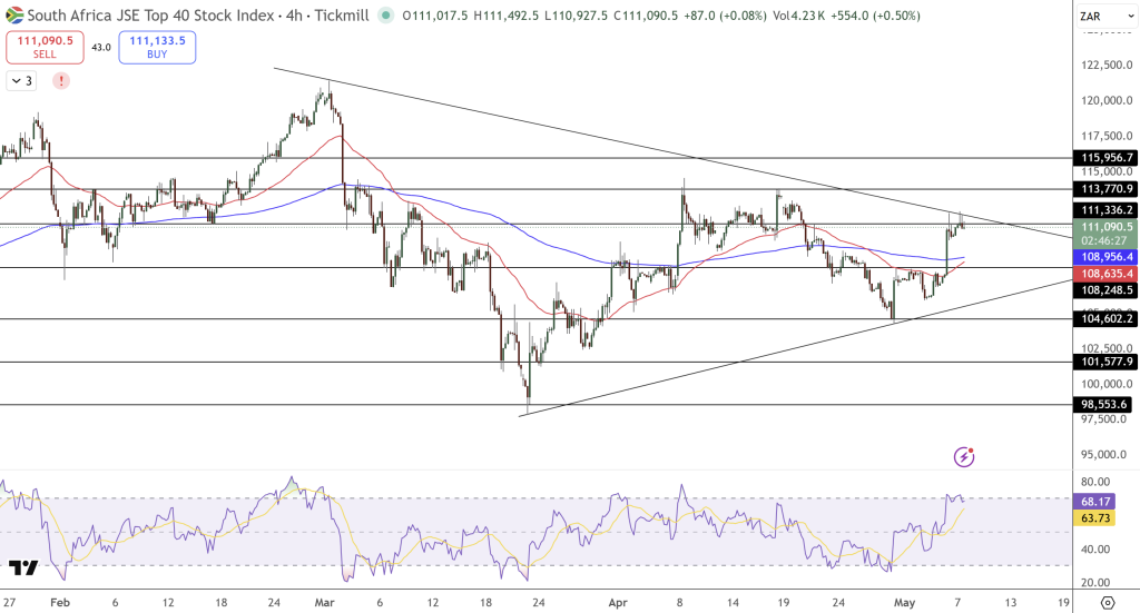 JSE Price Chart - Source: Tradingview