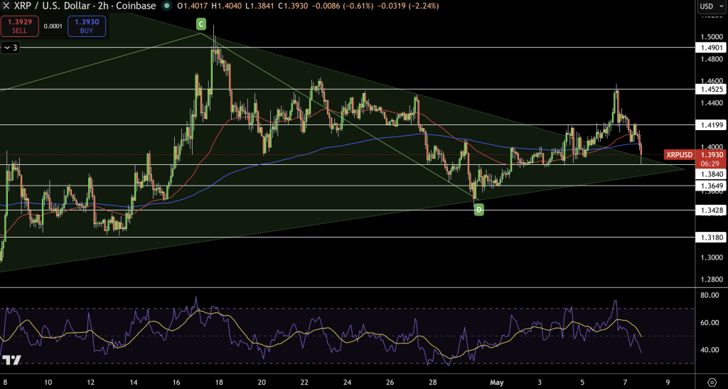 XRP/USD Price Chart - Source: Tradingview