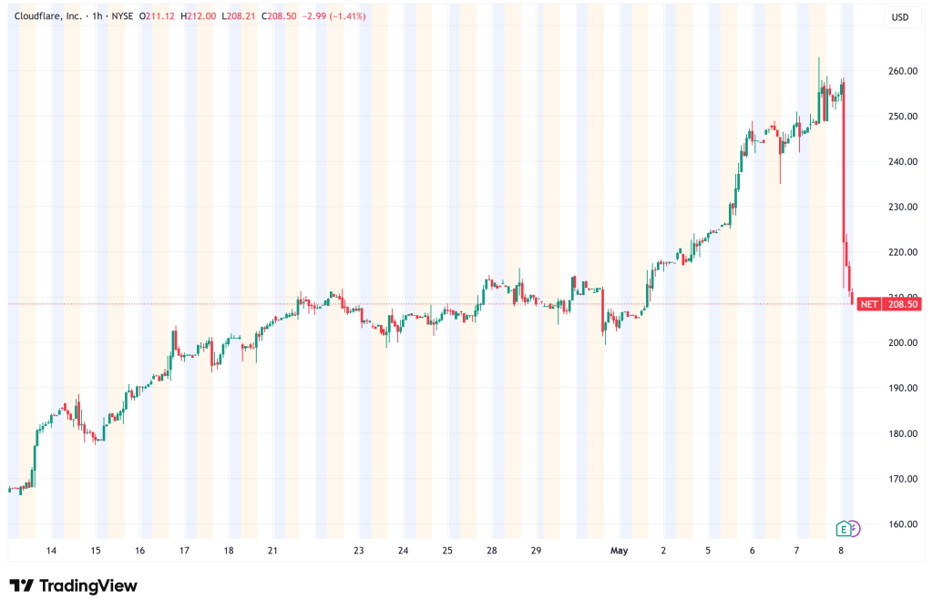 NET Stock Crashes 19% After Hours as Cloudflare Cuts 1,100 Jobs Despite Beating Q1 Estimates