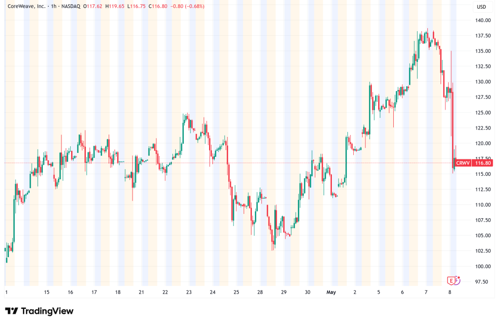 CRWV Drops 10% After Hours as Q2 Guidance Misses and Capex Rises, But a $99B Backlog Tells a Different Story