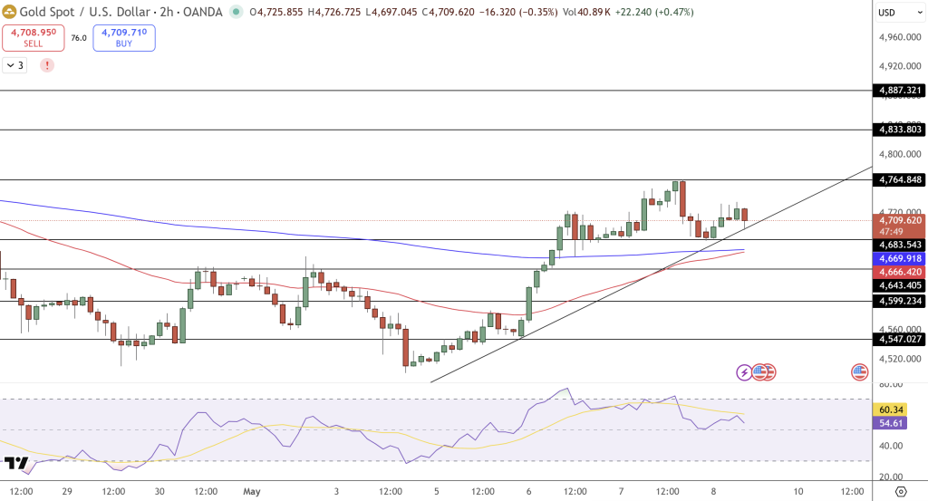 GOLD Price Chart - Source: Tradingview