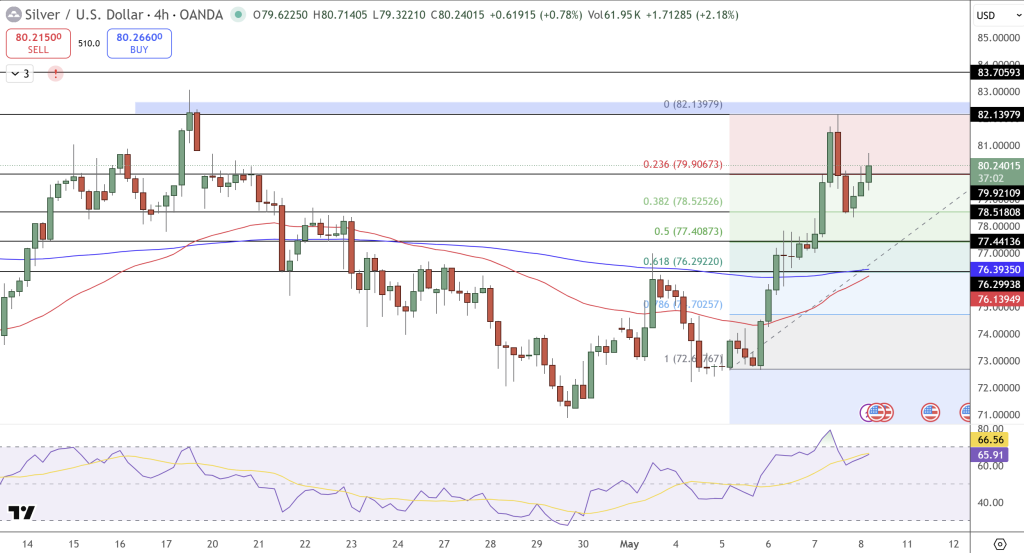 Silver Price Chart - Source: Tradingview