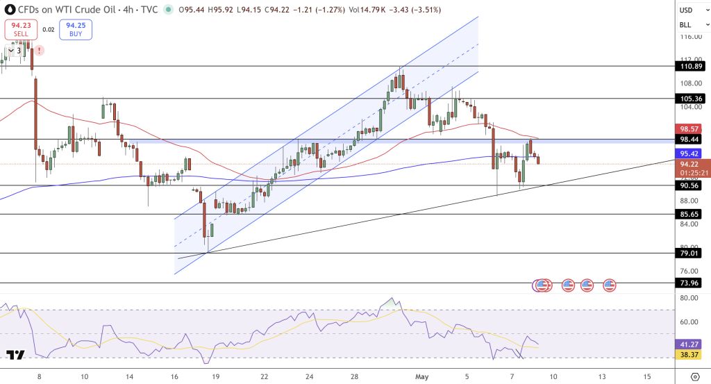 WTI Crude Oil Price Chart - Source: Tradingview