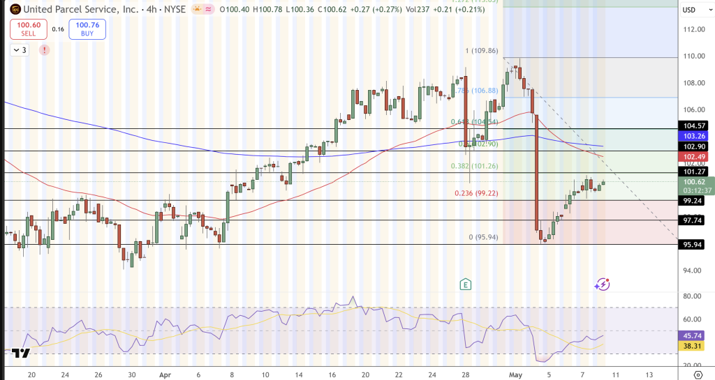 UPS (UPS) Stock Price Chart - Source: Tradingview