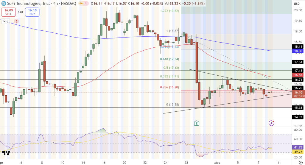SoFi Technologies (SOFI) Stock Price Chart - Source: Tradingview