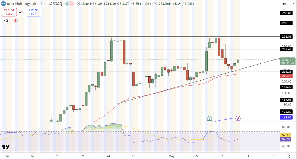 Arm Holdings (ARM) Stock Price Chart - Source: Tradingview