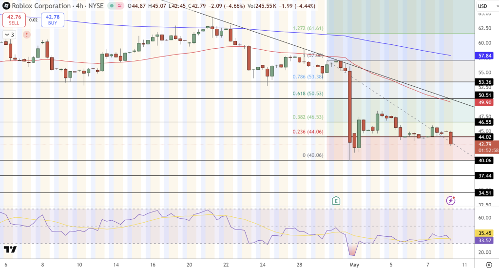 Roblox (RBLX) Stock Price Chart - Source: Tradingview