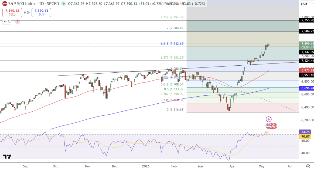 S&P 500 Price Chart - Source: Tradingview