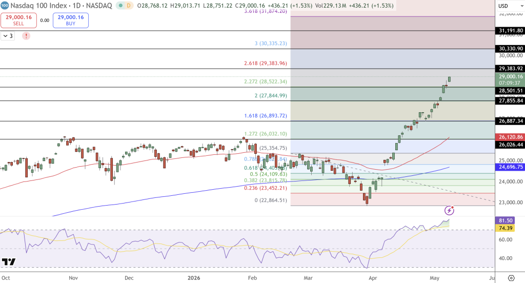 Nasdaq 100 Price Chart - Source: Tradingview