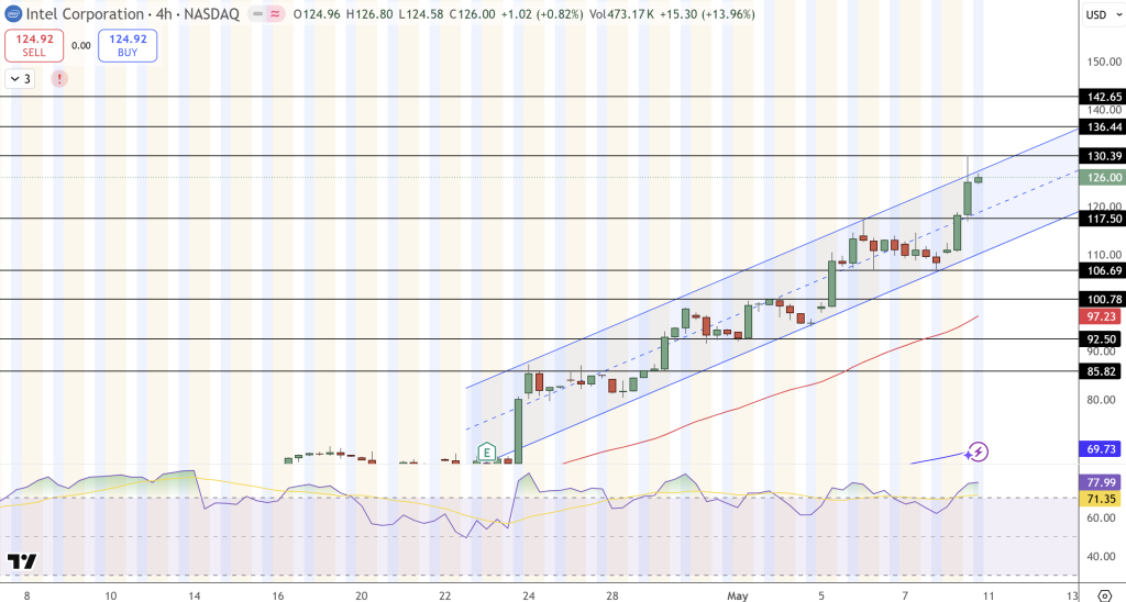 Intel (INTC) Stock Price Chart - Source: Tradingview
