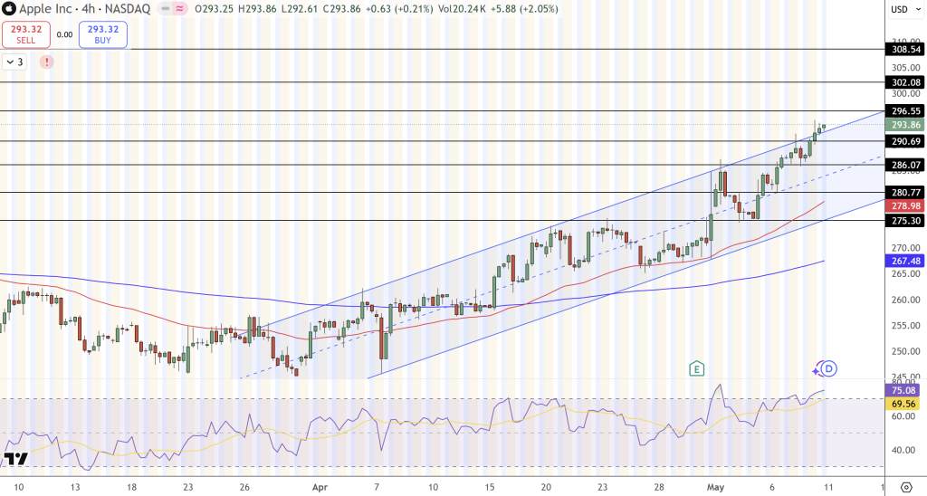 Apple (AAPL) Stock Price Chart - Source: Tradingview