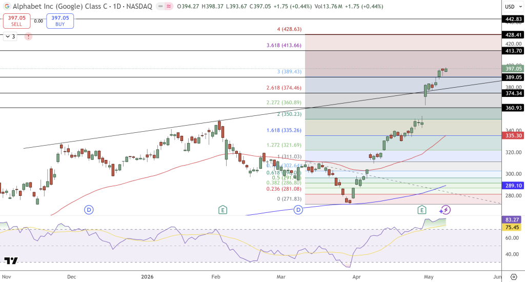 Alphabet (GOOGL) Stock Price Chart - Source: Tradingview