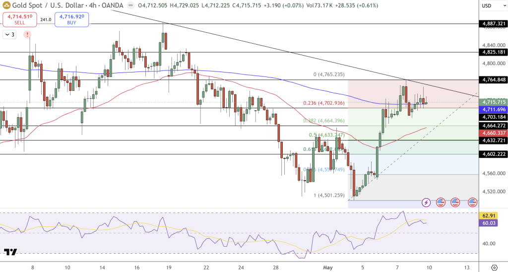 GOLD Price Chart - Source: Tradingview