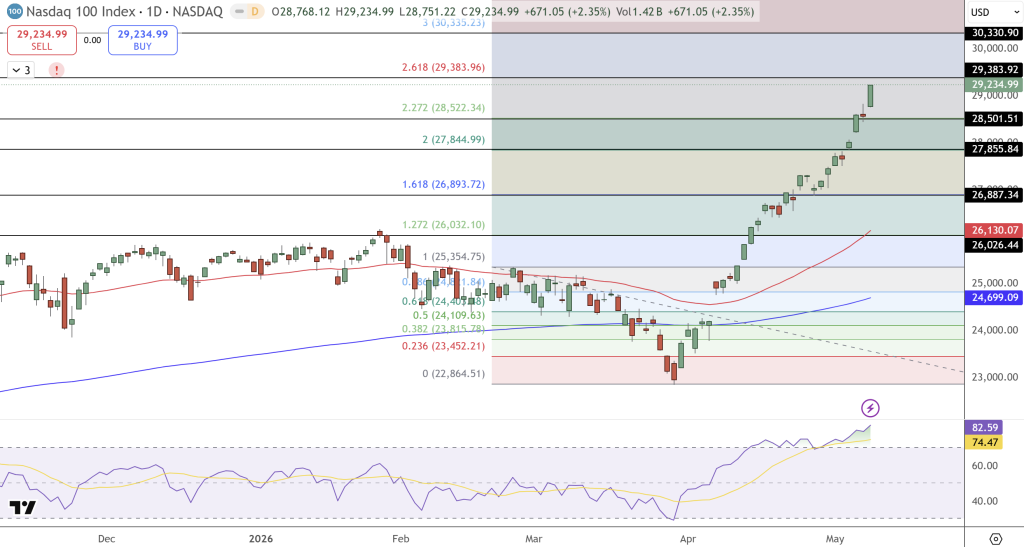 NASDAQ Price Chart - Source: Tradingview