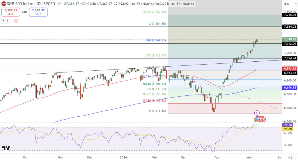 S&P500 Price Chart - Source: Tradingview