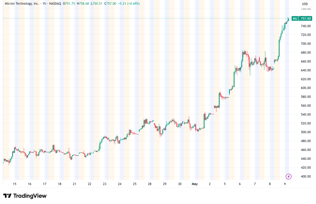 MU Stock Surges 15% to $746 as AI Memory Supercycle Accelerates and HBM Supply Stays Sold Out