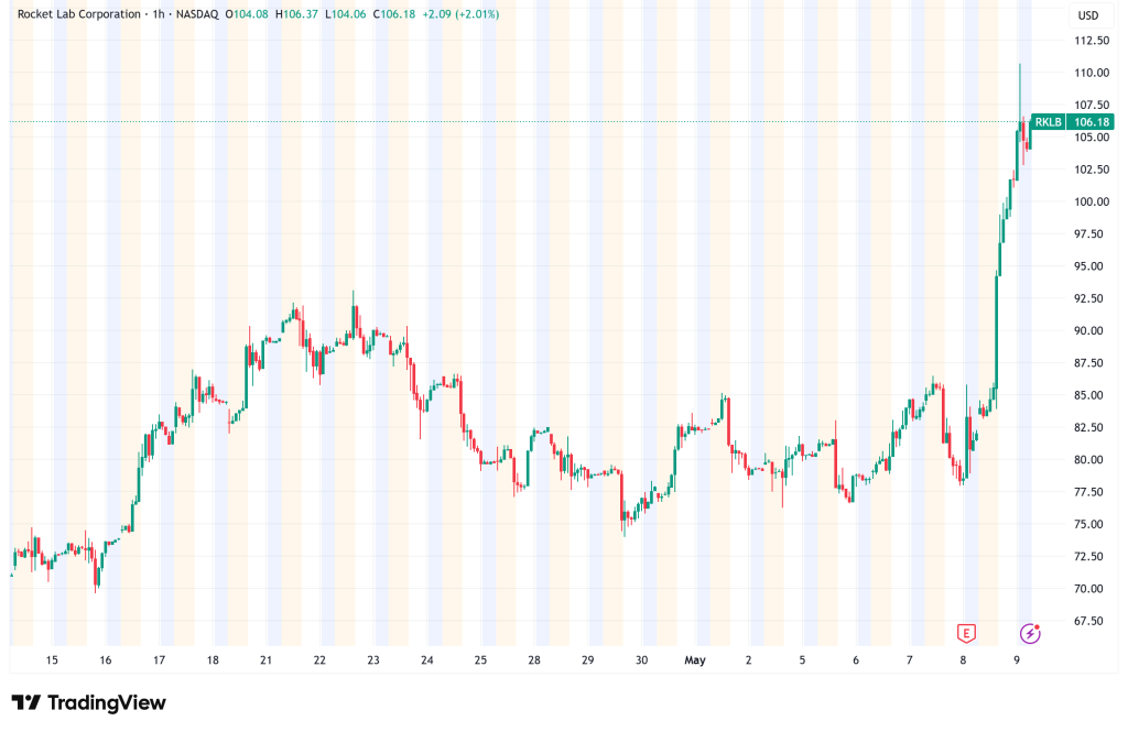 RKLB Rockets 34% to All-Time High as Record Q1, $2.2B Backlog, and Analyst Upgrades Converge