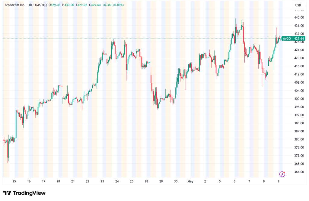 AVGO Stock Gains 4% as OpenAI Financing Gap Tests Broadcom's AI Infrastructure Thesis