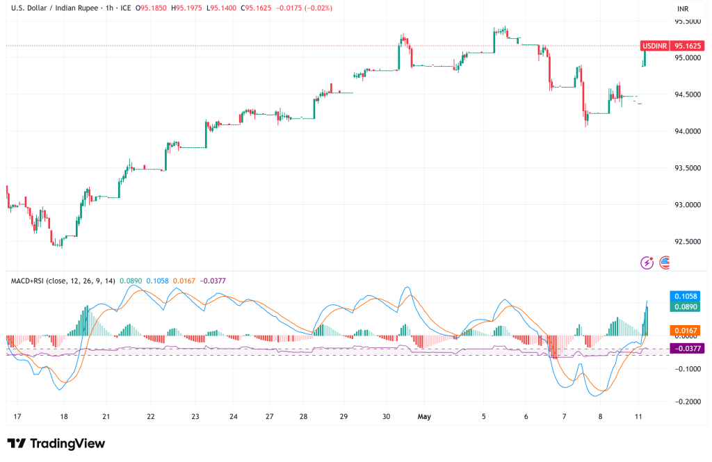 USD/INR Near 95 as Oil Surge, RBI Intervention, and Dollar Strength Pressure Rupee