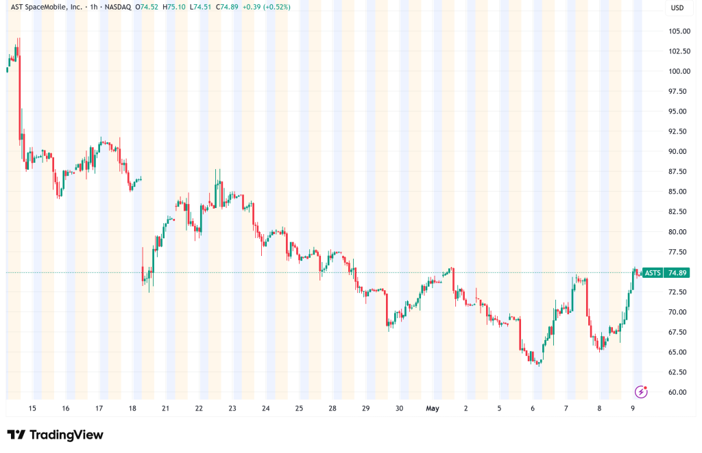 ASTS Rockets 15% on FCC's 248-Satellite Green Light, One Lost Satellite Keeps the Bears Alive