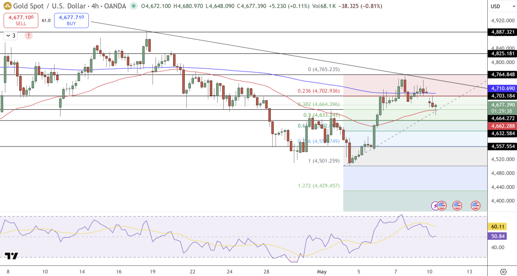 GOLD Price Chart - Source: Tradingview