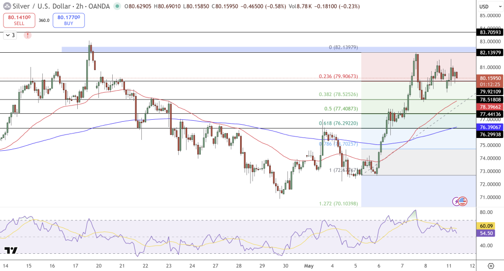 Silver Price Chart - Source: Tradingview