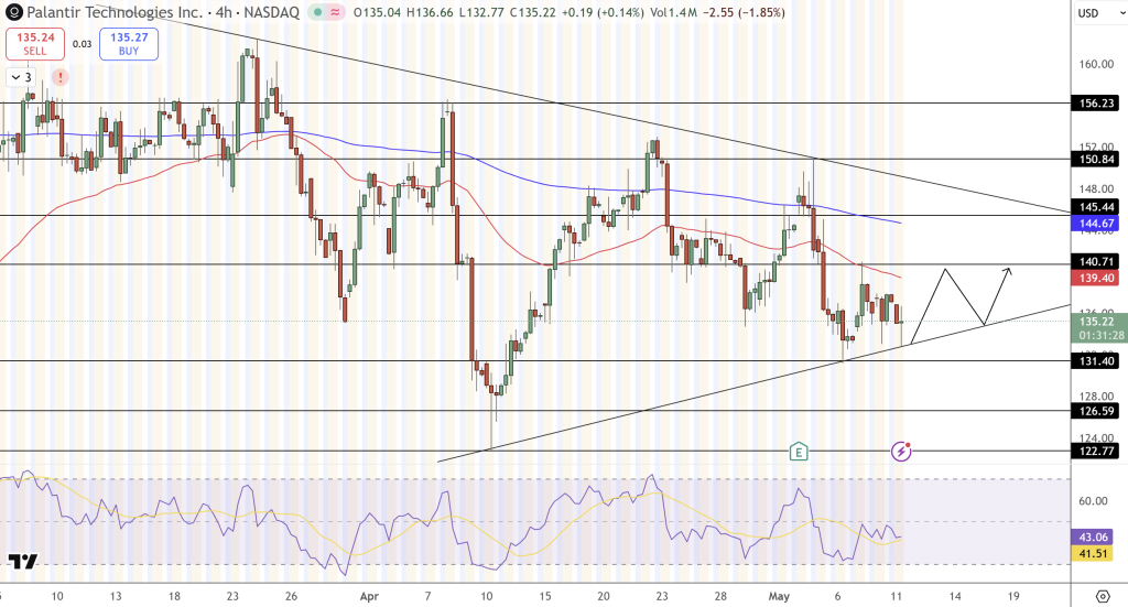 Palantir Price Chart - Source: Tradingview