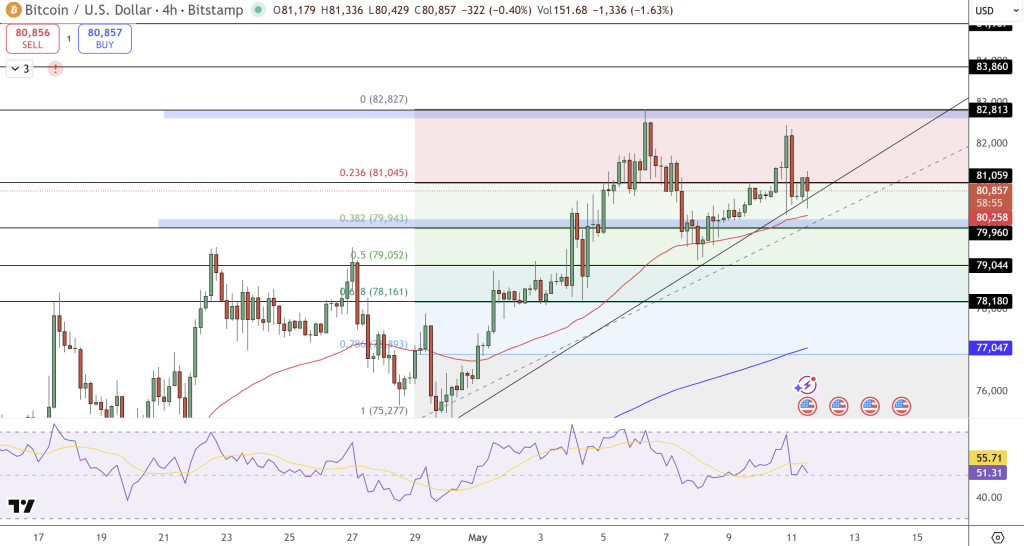 Bitcoin (BTC) Price Chart - Source: Tradingview
