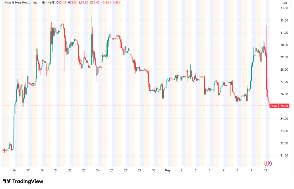 HIMS Crashes 14% After Hours: The Wegovy Pivot Is Working, Just Not Yet in the Numbers