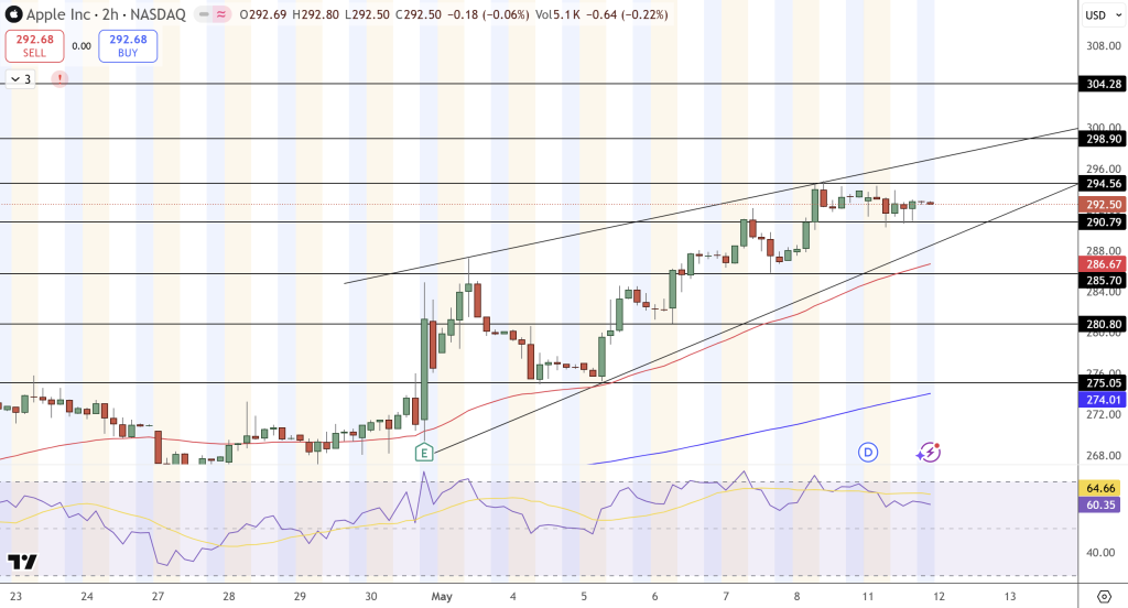 Apple (AAPL) Stock Price Chart - Source: Tradingview